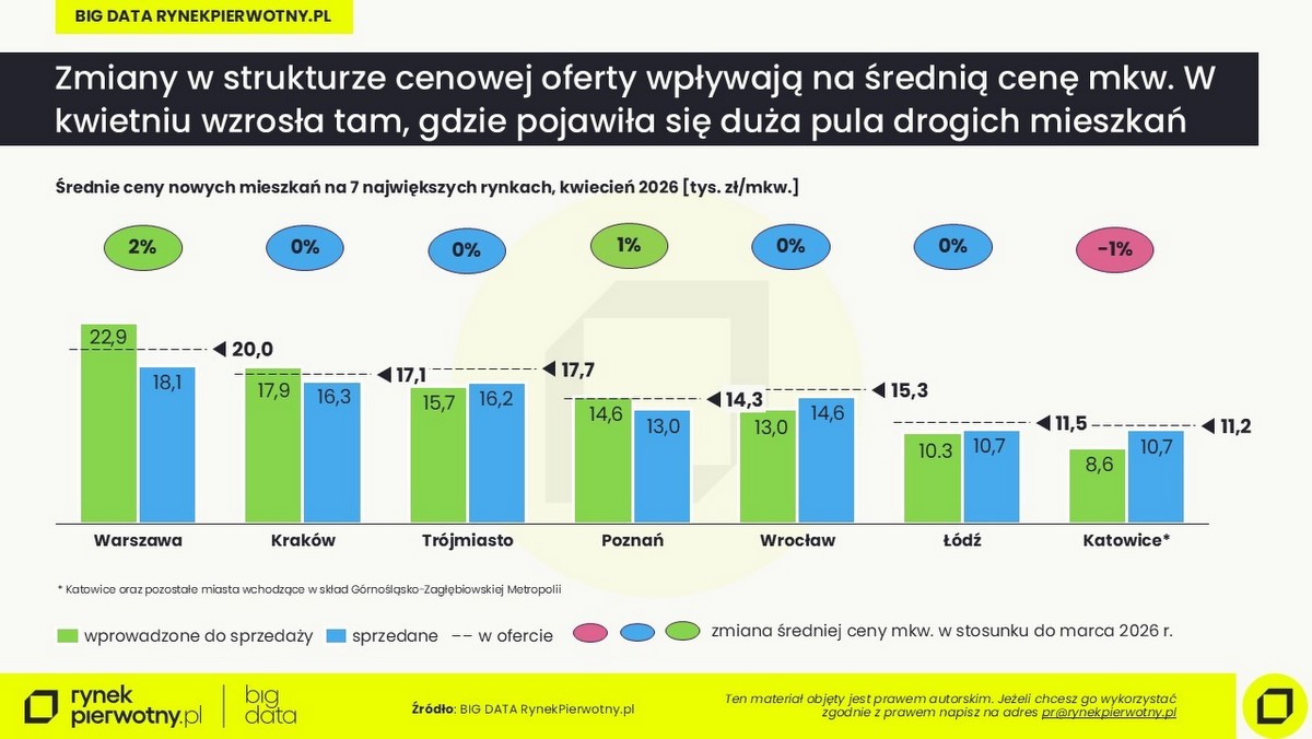 Miejsce tańszych mieszkań na rynku zajmują droższe